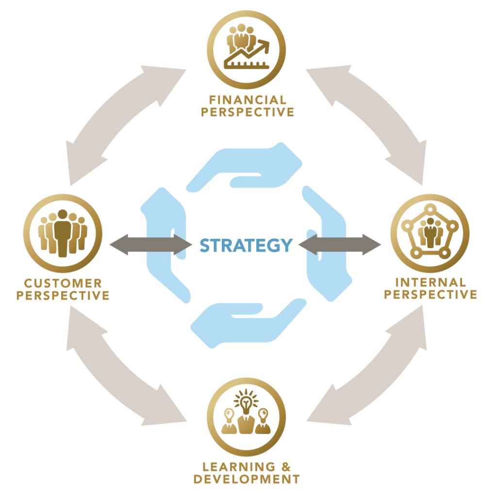 Balanced Scorecard Model