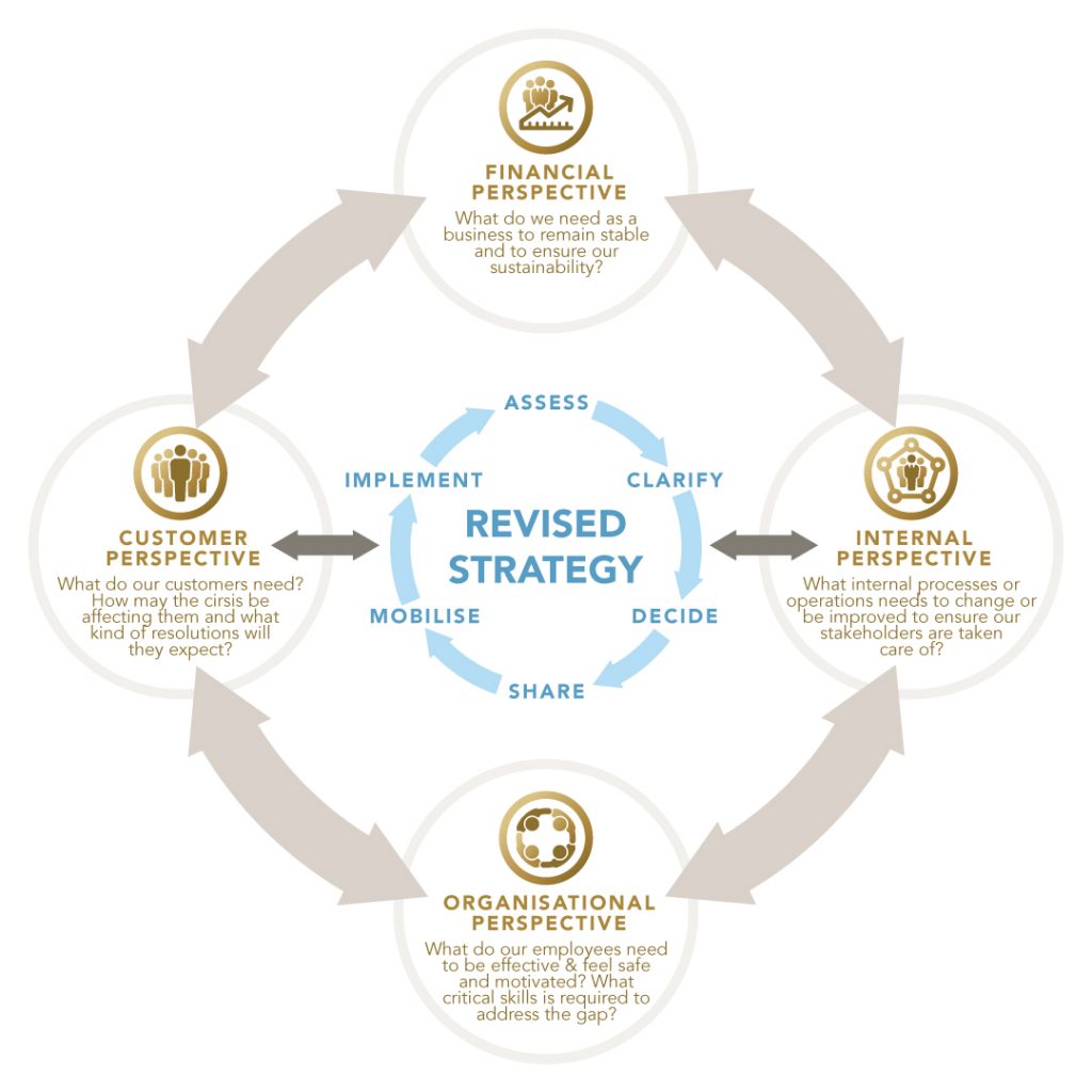 A slightly revised Balanced Scorecard Model